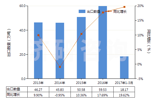 2013-2017年3月中國非零售包裝的除草劑成藥(HS38089319)出口量及增速統(tǒng)計